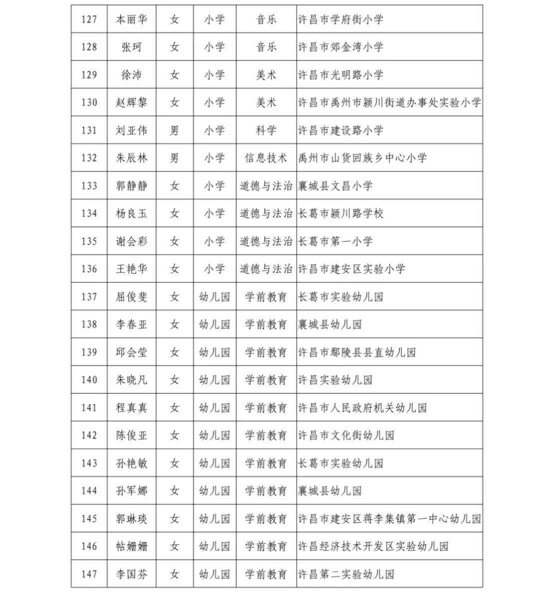 厉害了!许昌202名教师榜上有名