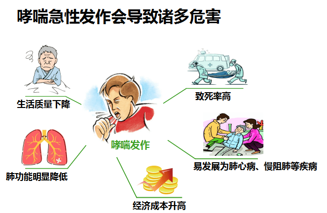 药物治疗是哮喘控制的核心四,哮喘的控制目标1.改善症状;2.