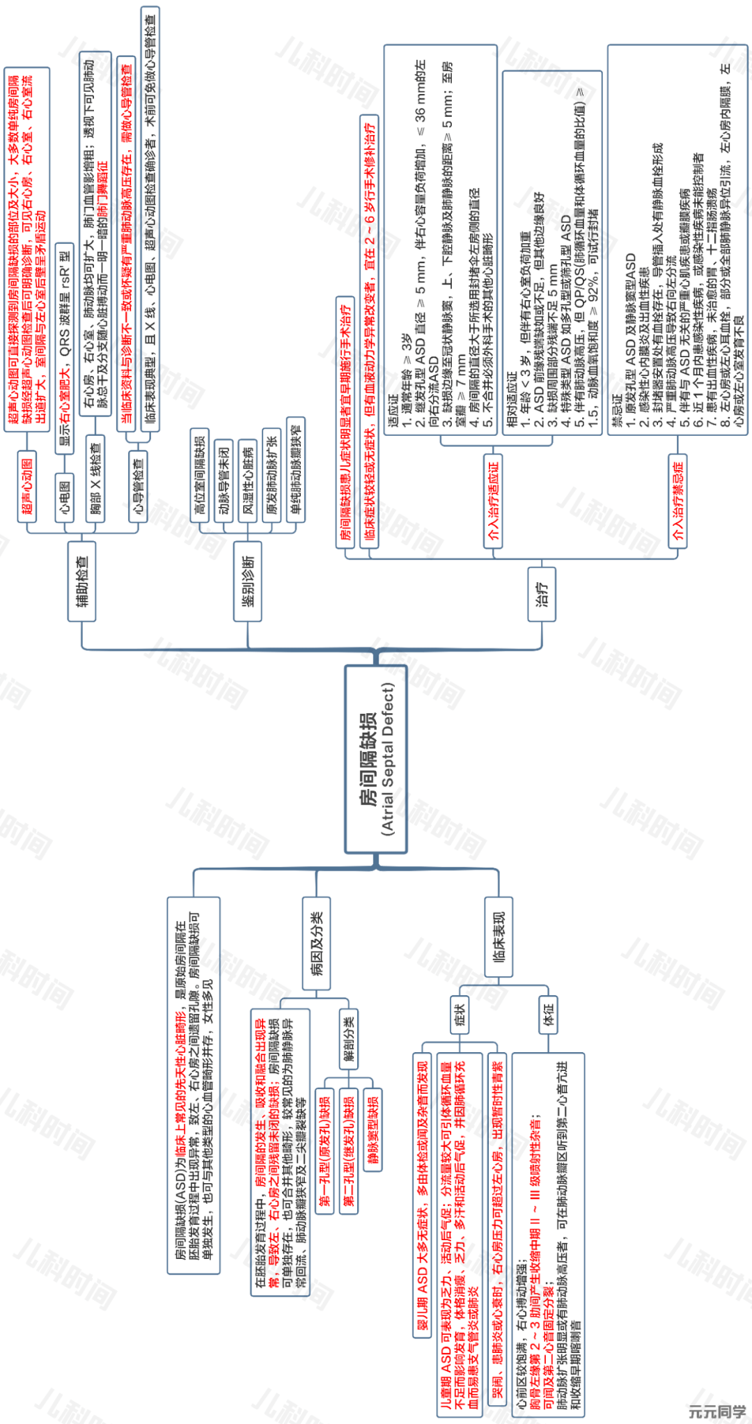 「思维导图」之房间隔缺损_新生儿