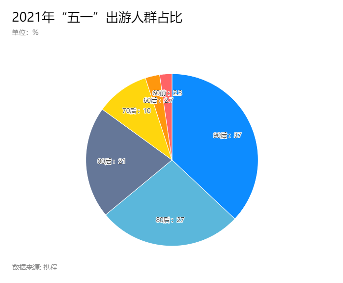 出游人群年轻化,"00"后占比达21%