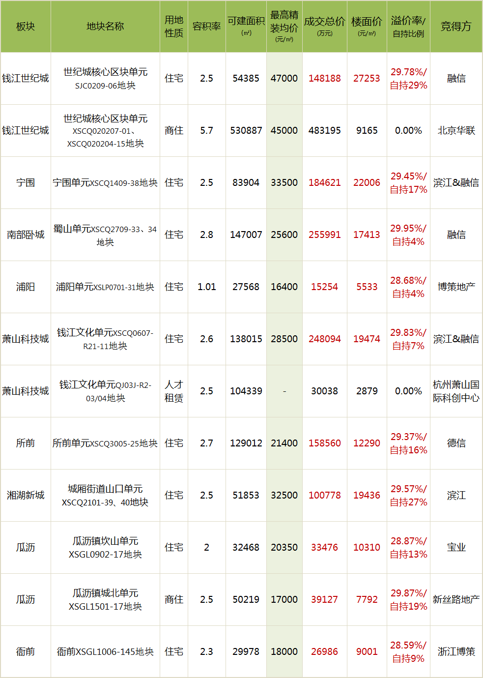 萧山多个镇街今天共出让12宗地块,重磅项目正式落地!