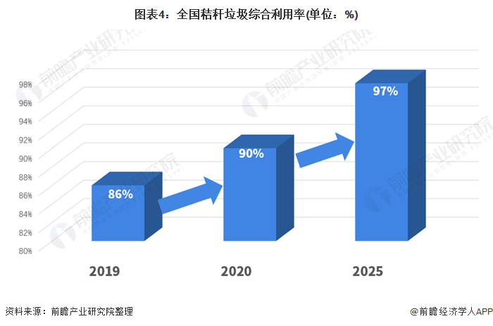 2021年中国秸秆垃圾处理行业市场规模现状与发展前景分析十四五综合