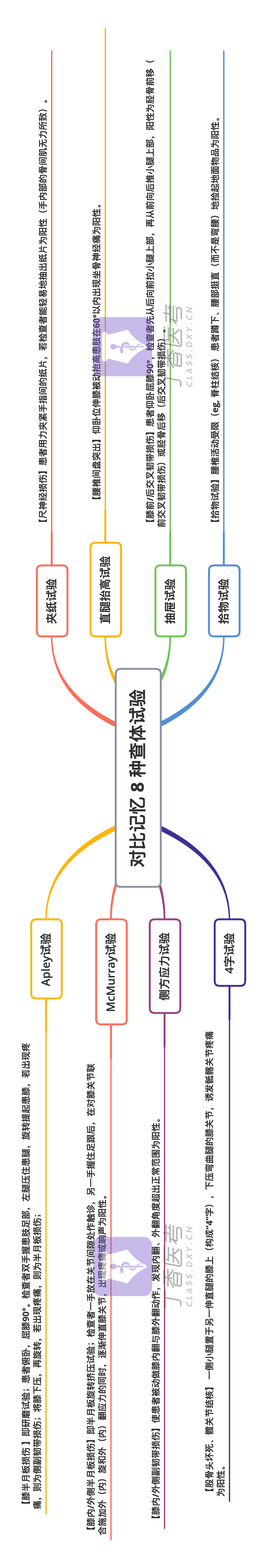 思维导图| 8 种查体实验对比记忆