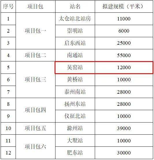 如皋西站(吴窑站)规模确定!_上海