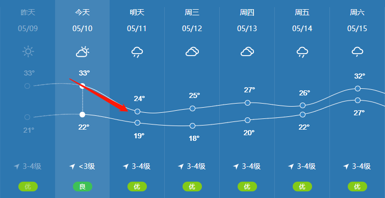 同时 据中央气象台今早最新发布 预计合肥今天最高气温33℃ 明天最高
