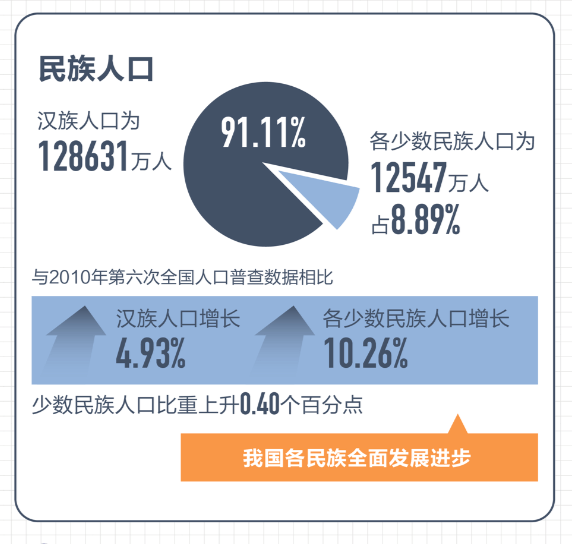 人口三低_对比全国人口普查数据,网民并非 三低人群(3)