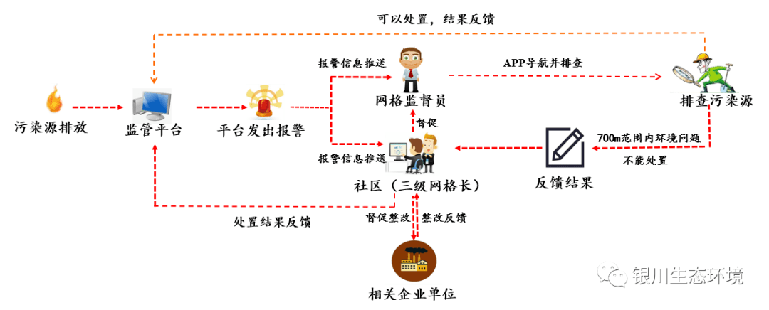 精准化治污常态化监管银川市建立大气污染热点网格智能监管长效机制