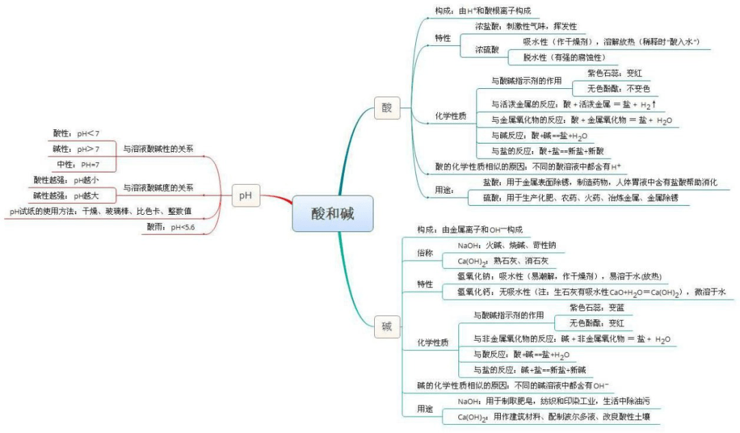 初中化学知识点思维导图帮你快速理清所有知识