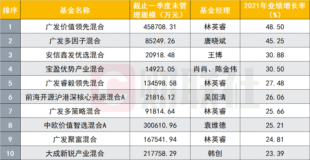 林英睿等待六载方成"顶流" 200基金经理"新人"可有下一个张坤?