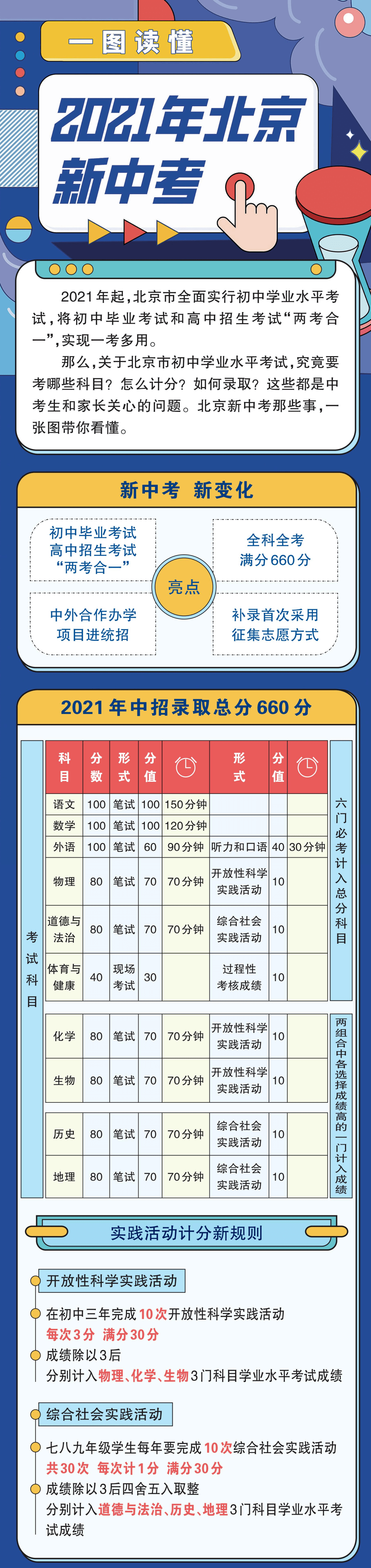 【新政】一图读懂2021年北京新中考