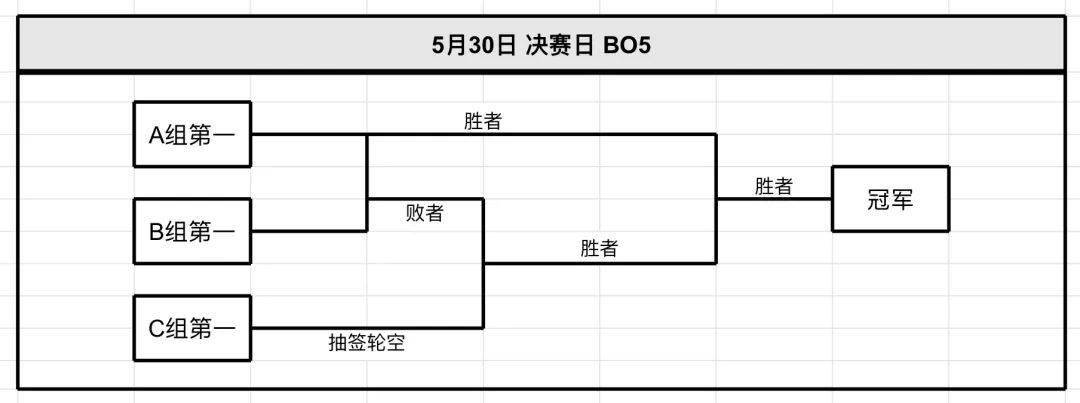 具体赛程时间安排如下(按照实际比赛情况可能有提前或延后):经各队