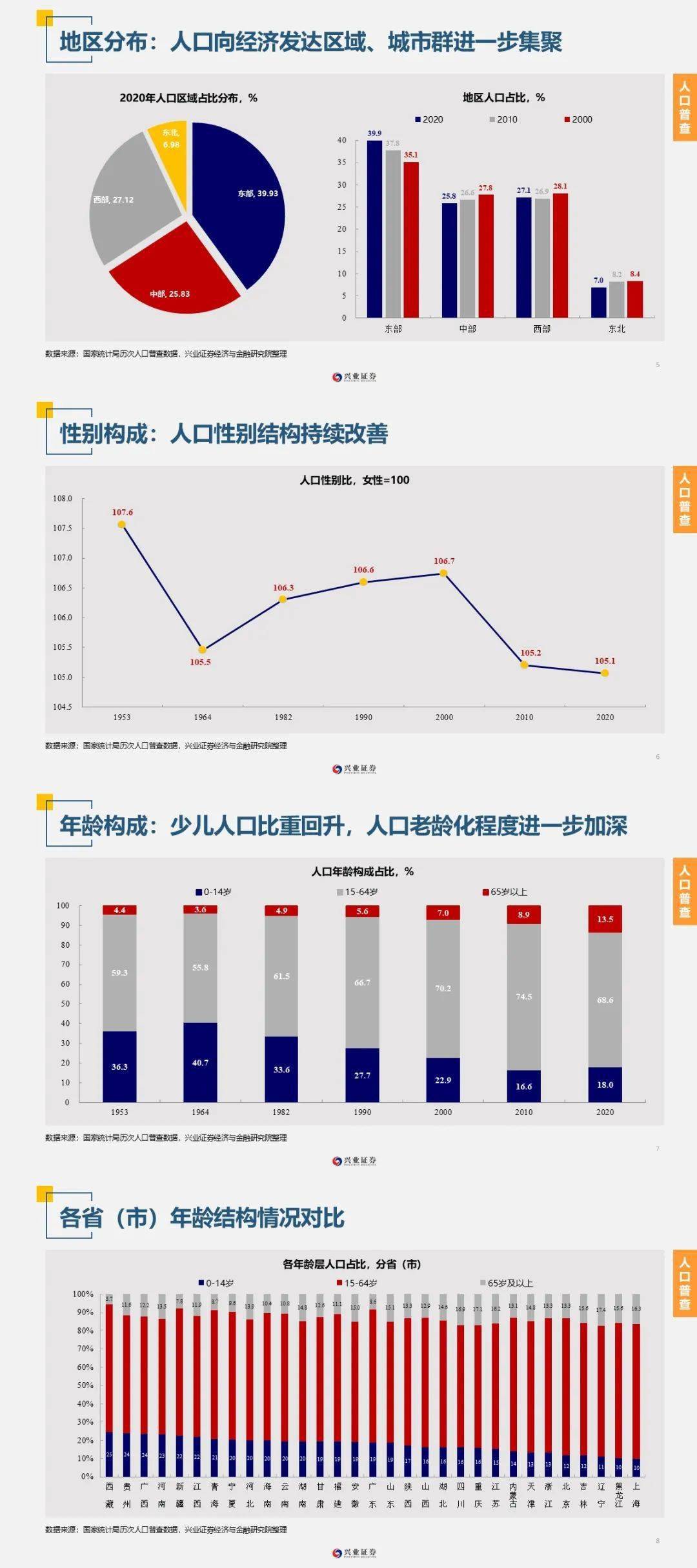 【兴证宏观·图】2020年中国人口普查结果概览