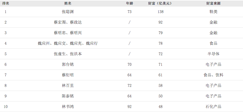 他做别人不屑做的事做到中国台湾新首富