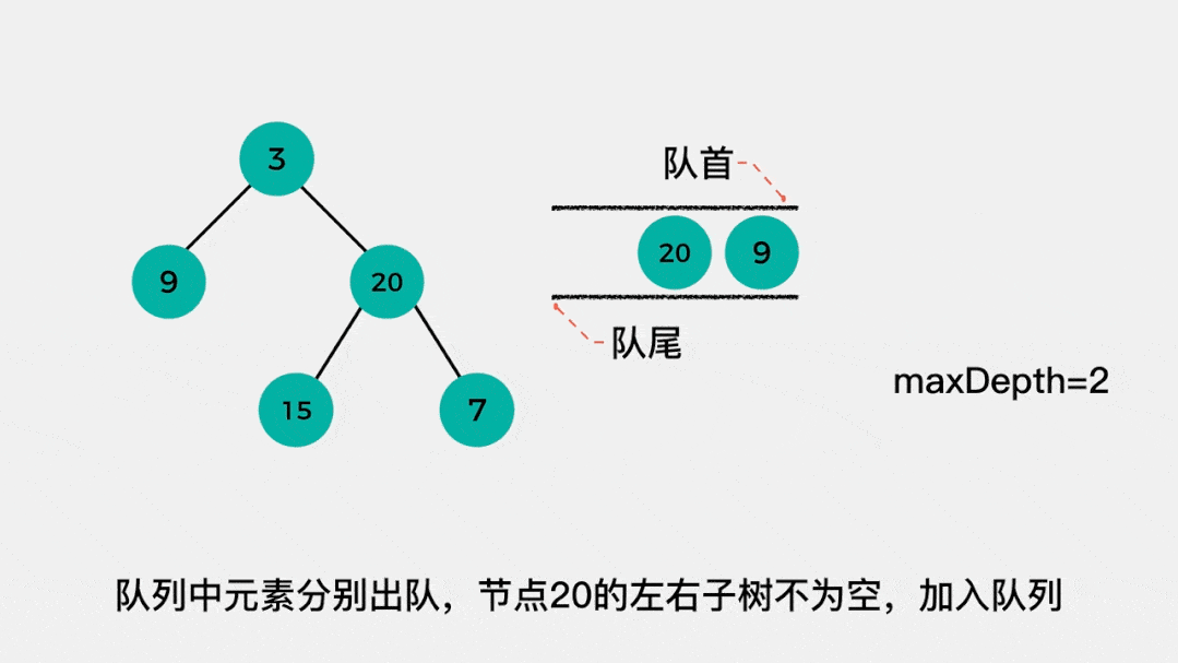 图解| leetcode #104 二叉树的最大深度