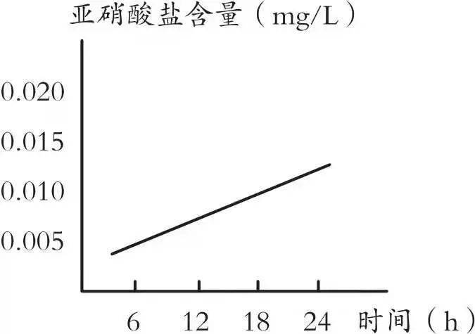 确实含有亚硝酸盐,而且实验证明,开水放置24小时后,亚硝酸盐含量会从