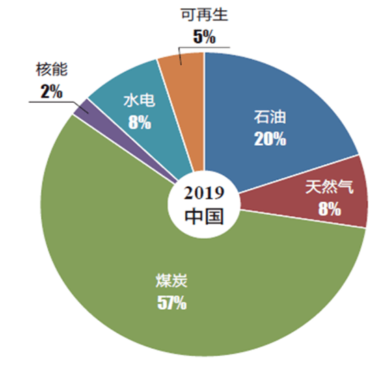 目前,中国一次能源以煤炭为主,占能源消费总量比重的57.