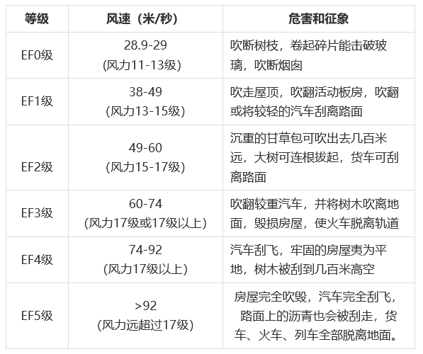 长江流域龙卷风频发,连空气也开始"内卷"了?