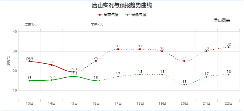 下了一整天, 今天降水结束,  各地晴朗回归, 这样的天气会持续到18日