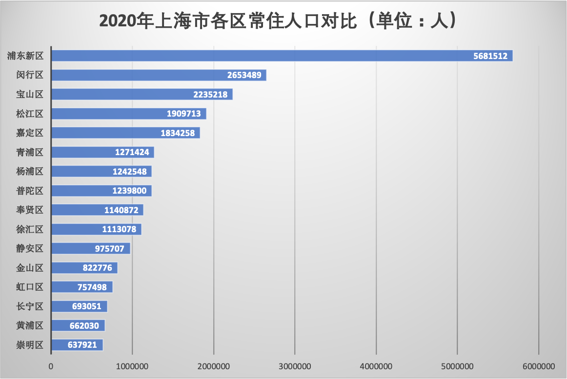 最挤的不是市中心上海常住人口超5成住郊区