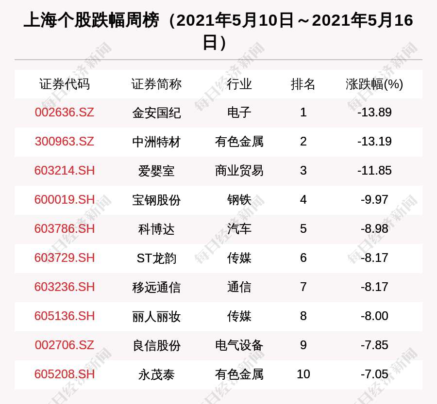 上海区域股市周报:63家机构调研上海医药 2亿融资买入