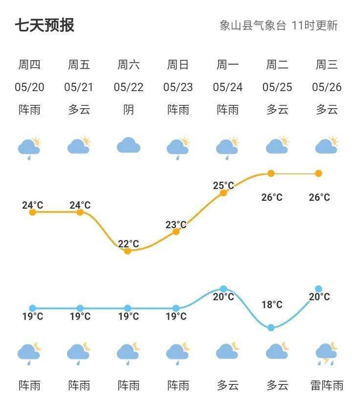 明日雨水暂歇 新一轮降水已在路上_象山