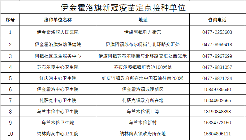 扩散鄂尔多斯市新冠疫苗接种单位信息公布