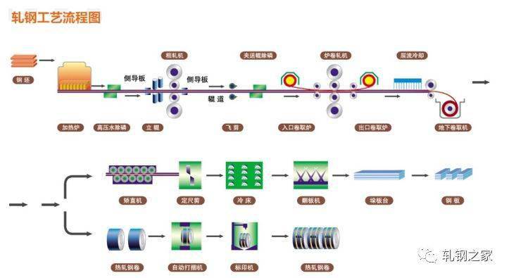 全国特钢企业生产工艺流程图大汇总