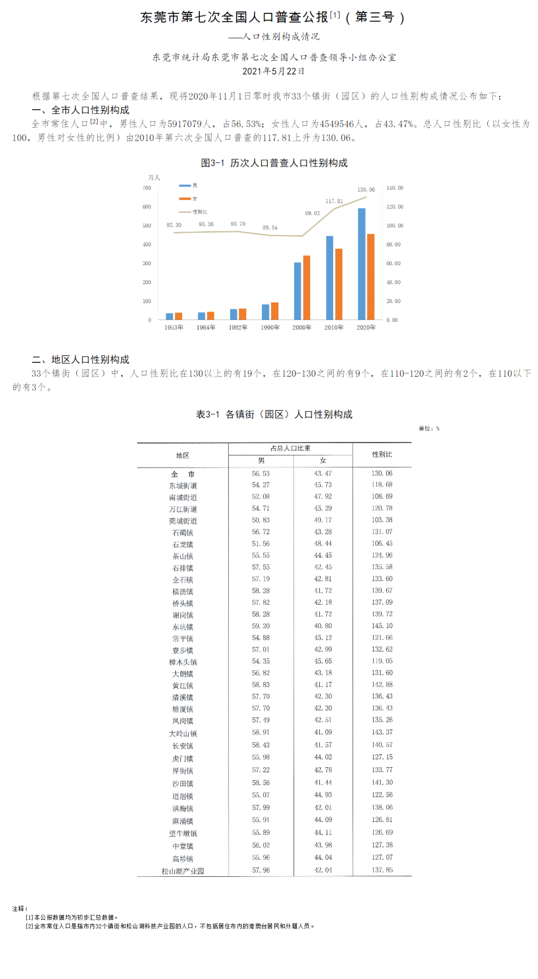 虎门人最多,长安最年轻…东莞市第七次全国人口普查公报出炉!