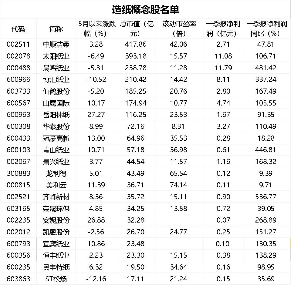 纸价再次飙升!