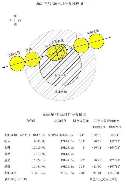 △月全食过程图