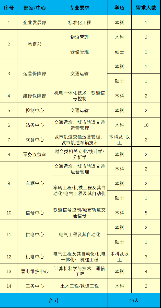 【招聘】昆明轨道交通4号线2022年管理培训生招聘公告