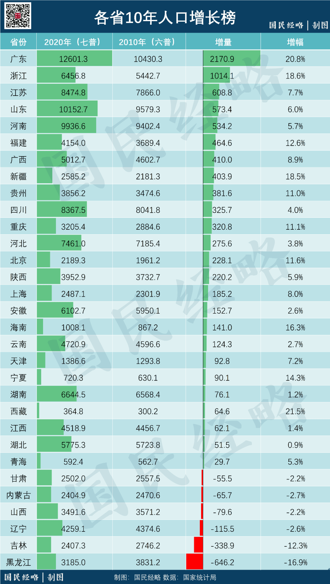 3过去10年谁是中国人口增长最猛的省市