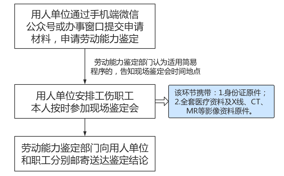 西安市工伤职工劳动能力鉴定办事指南