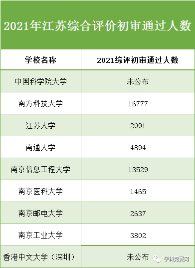 南医大南信大南邮等近10校2021综评初审名单出炉整体人数上涨