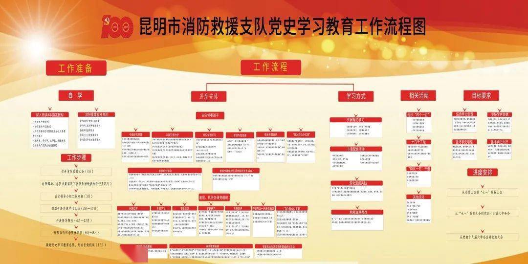 昆明支队精心制定两图一表统筹推进党史学习教育工作落实落细