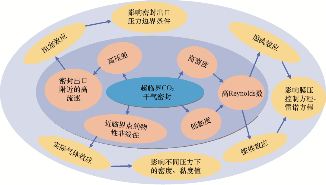 2021年第4期基于多变量摄动的超临界co2干气密封动态特性