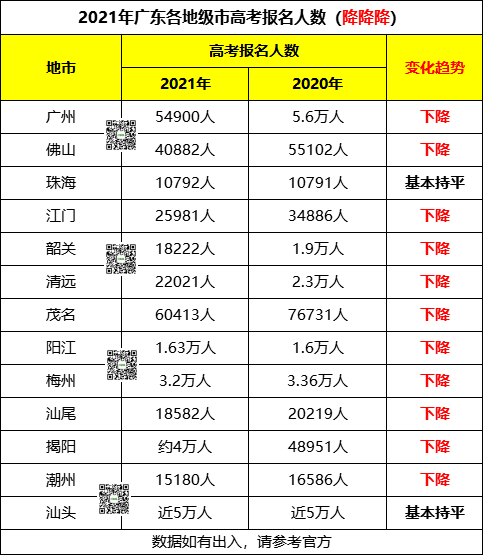 在统计的13个地级市中,我们发现有 11个地级市高考报名人数是减少的