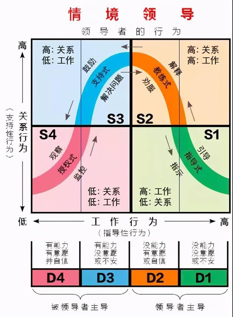 一文读懂情境领导力