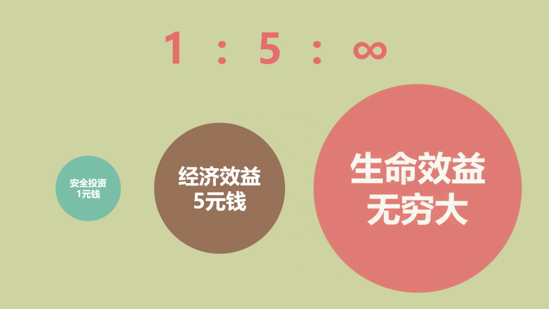 有效的安全投入都会产生效益法则六九0法则90×90×90×90×90?