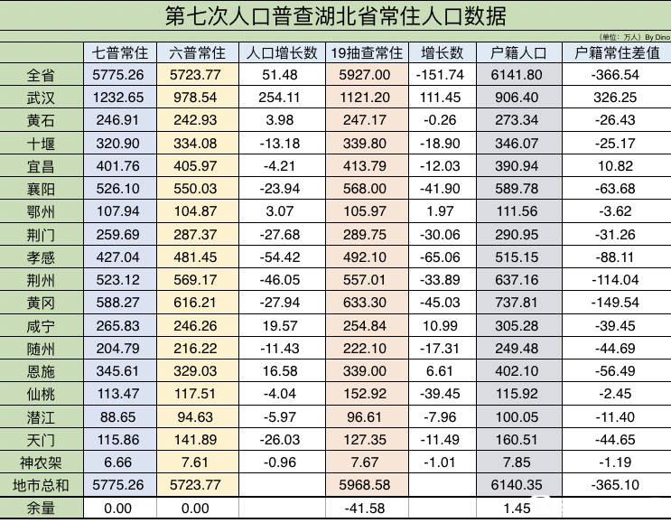 荆州常住人口_荆州市人口分布图 洪湖市69.82万,荆州区56.34万(2)