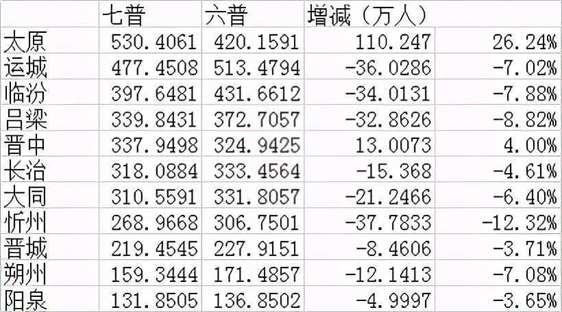 太原人口数量_2021国考山西地区职位分析 招录人数同比去年增长11(2)