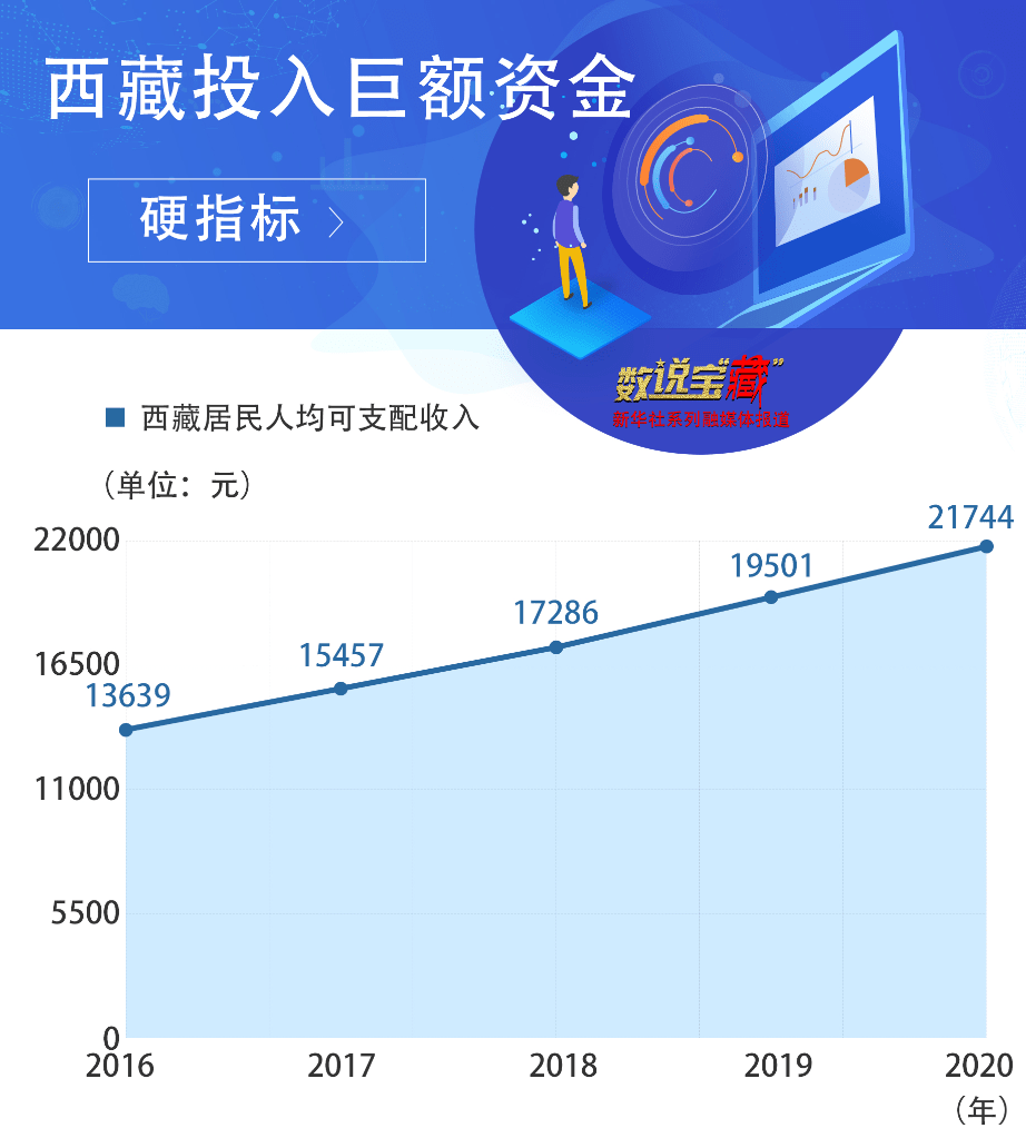 数说宝藏70年巨变丨160亿元西藏投入巨额资金巩固脱贫攻坚成果