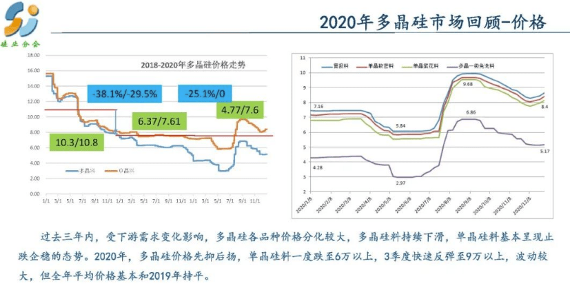 国家能源局:高度重视产业链价格上涨,推动价格等相关政策出台;多晶硅