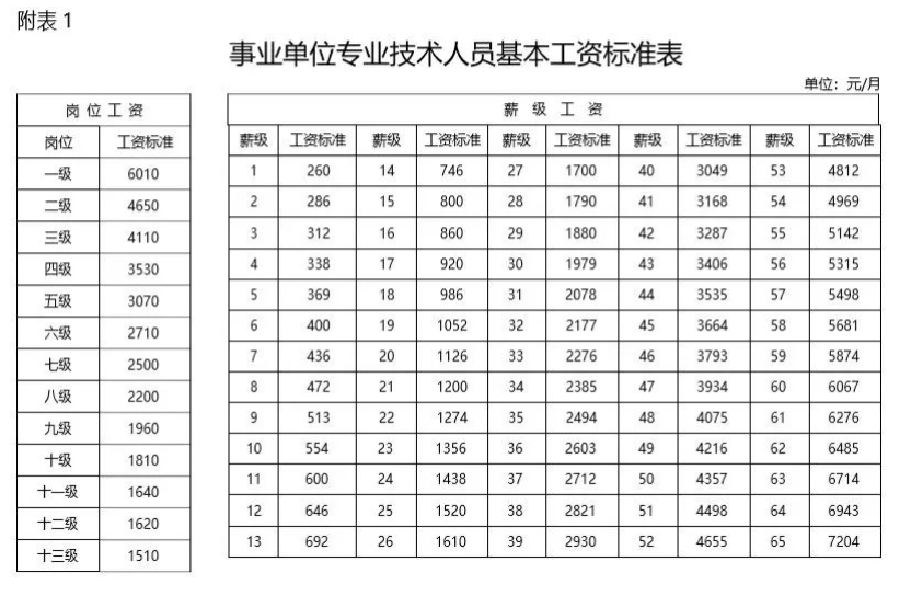 事业单位定级不一样,薪资到底差距多少?