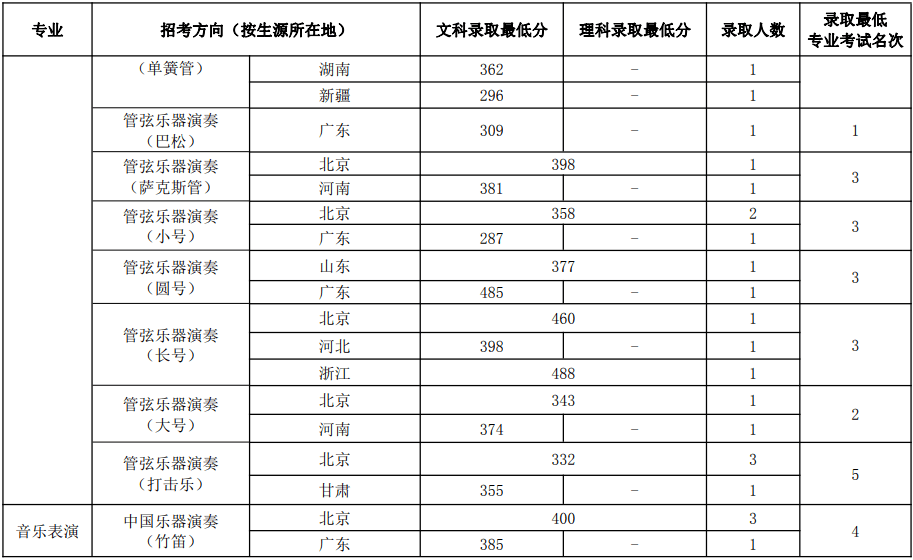 中国11所音乐学院排名更新!你为哪所打call?