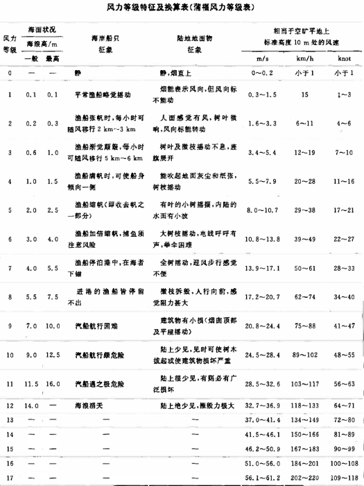 风向