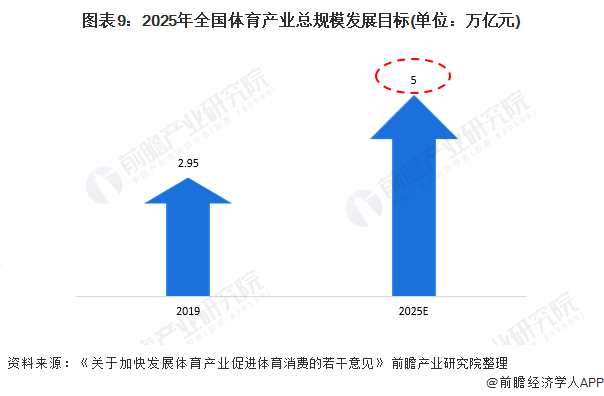 收藏!"十四五"中国体育产业发展前瞻 2025年产业规模将突破5万亿元