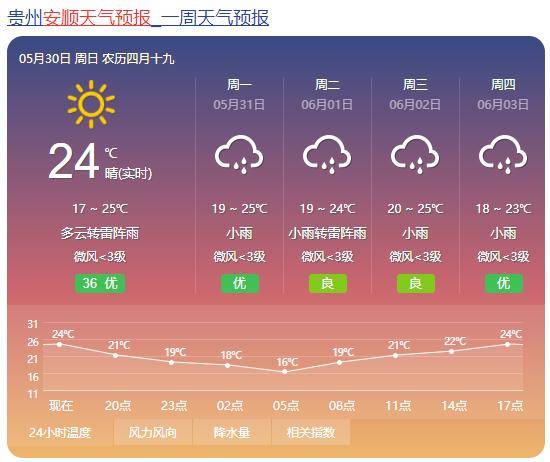 贵州人,下周天气总体平稳,阵雨 多云成主基调