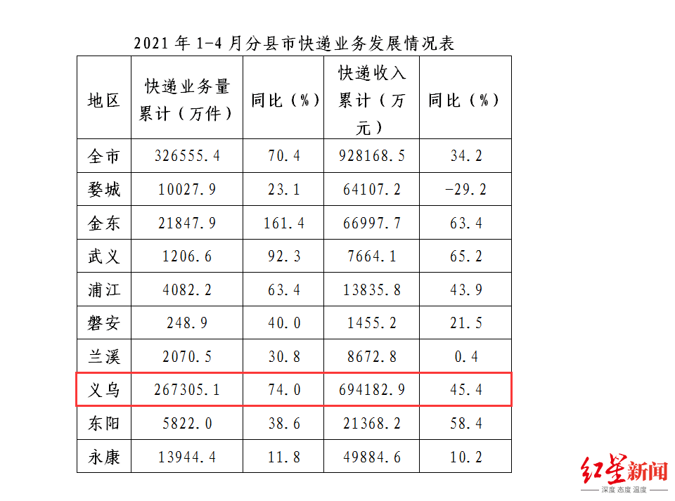 义乌快递价格战缩影:黄牛1000万快递单爆仓,圆通快递站被拖垮