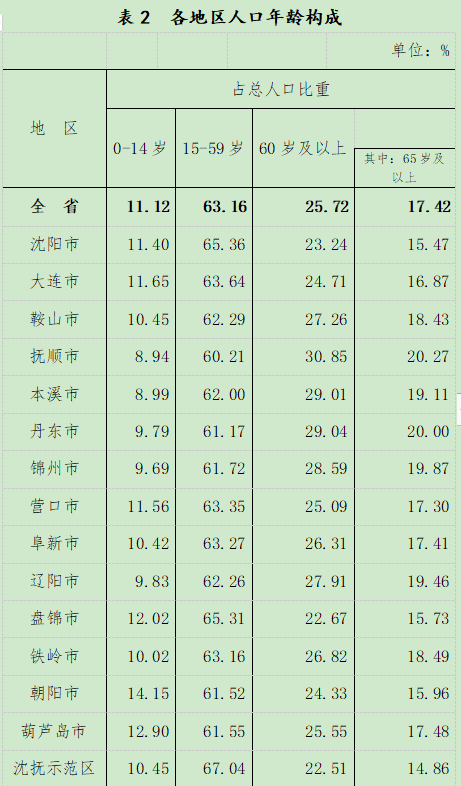 辽宁最新人口数据公布!